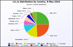 LLLin-08May2016