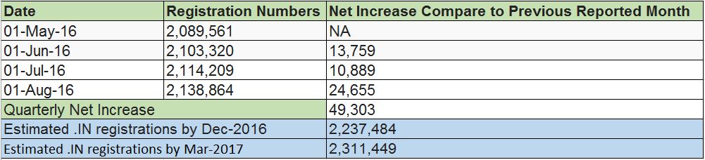 .INRegistrationNumberChanges-last3months-August2016_table