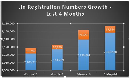Last4Months Registrations Data