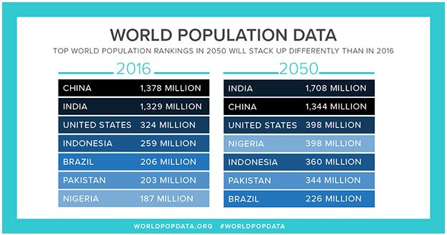 world_india_population_2050