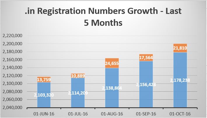 .IN Registration Numbers Growth