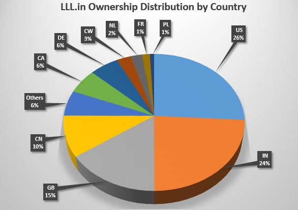 LLLDistributionbyCountry