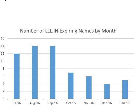 lll_3l_in_domain_names_expiring_jan2017