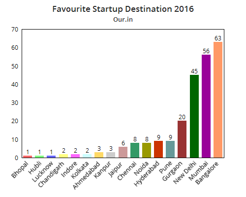 our-in-startups-2016-city