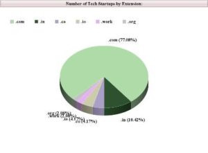 Tech Startups by Domain Extension Percentage