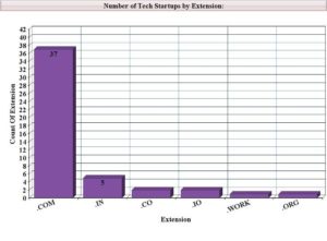 Number of Tech Startups by Extension: