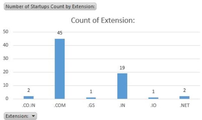 Indian_Startups_Domain_Name_Analysis_february2017