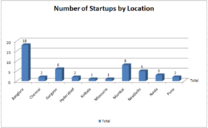 number of startups by location