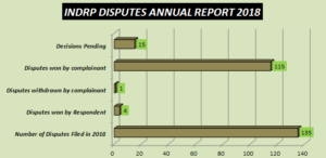 INDRP DISPUTES ANNUAL REPORT 2018