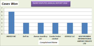 INDRP DISPUTES ANNUAL REPORT 2018-Complainant