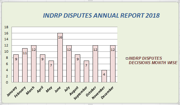 INDRP DISPUTES ANNUAL REPORT 2018 - month wise
