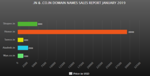 .IN & .CO.IN DOMAIN NAMES SALES REPORT JANUARY 2019