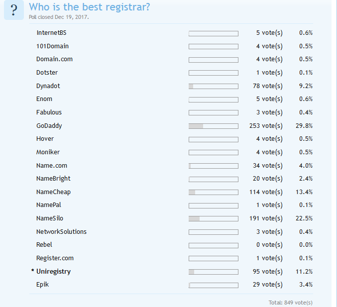 Best Registrar 2019